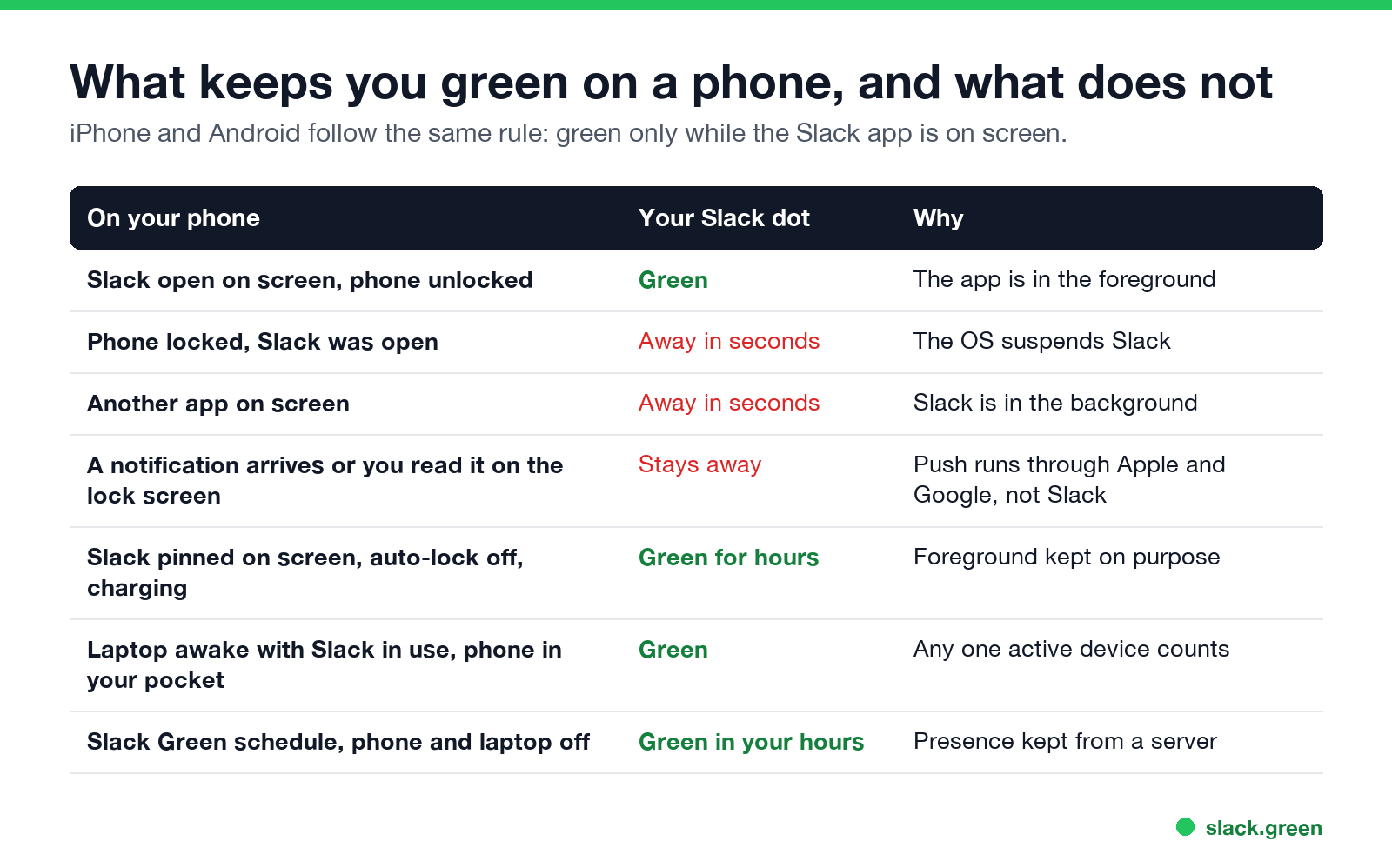 What keeps you green on a phone and what does not: screen on, locked, background, notifications, pinned, laptop, schedule