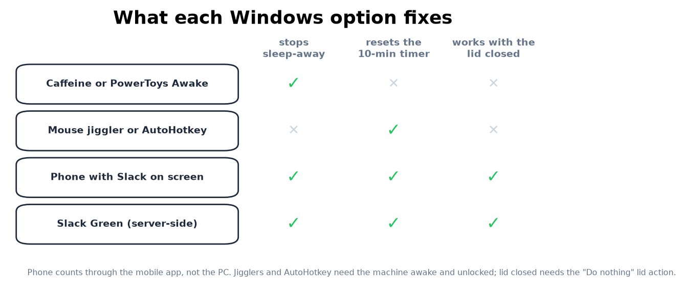 What each Windows option fixes: sleep-away, the 10-minute timer, lid closed