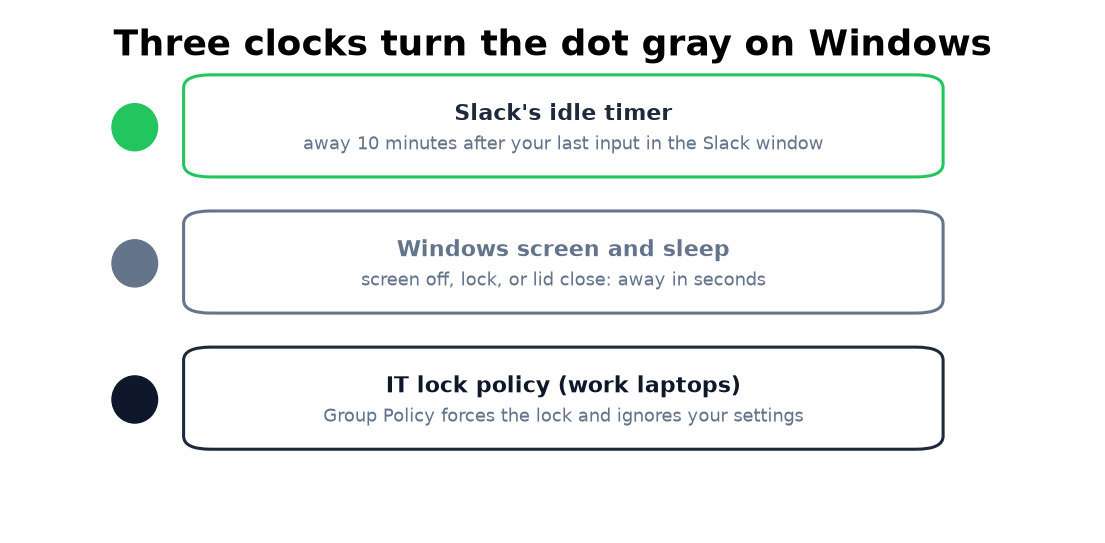 The clocks that turn a Slack dot gray on Windows