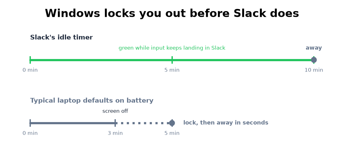 Slack's 10-minute timer next to the Windows sleep and lock chain