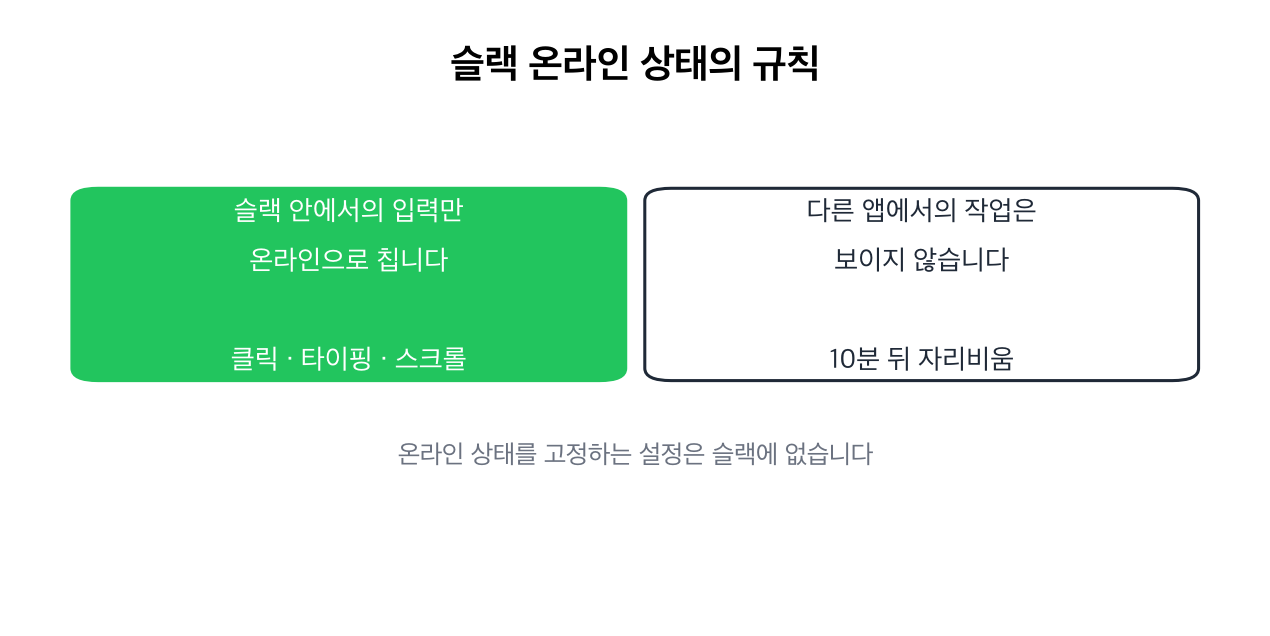 슬랙 온라인 상태의 규칙: 슬랙 안 입력만 인정, 다른 앱 작업은 보이지 않음