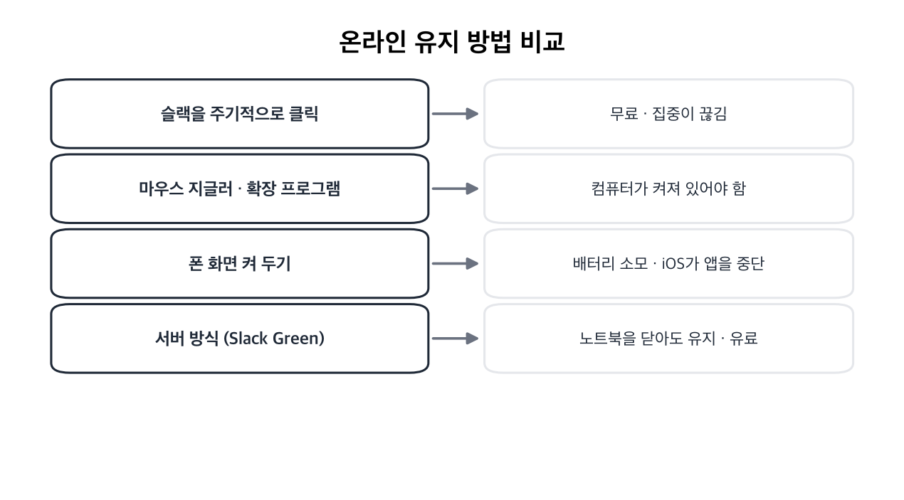 온라인 유지 방법 4가지와 각각의 한계