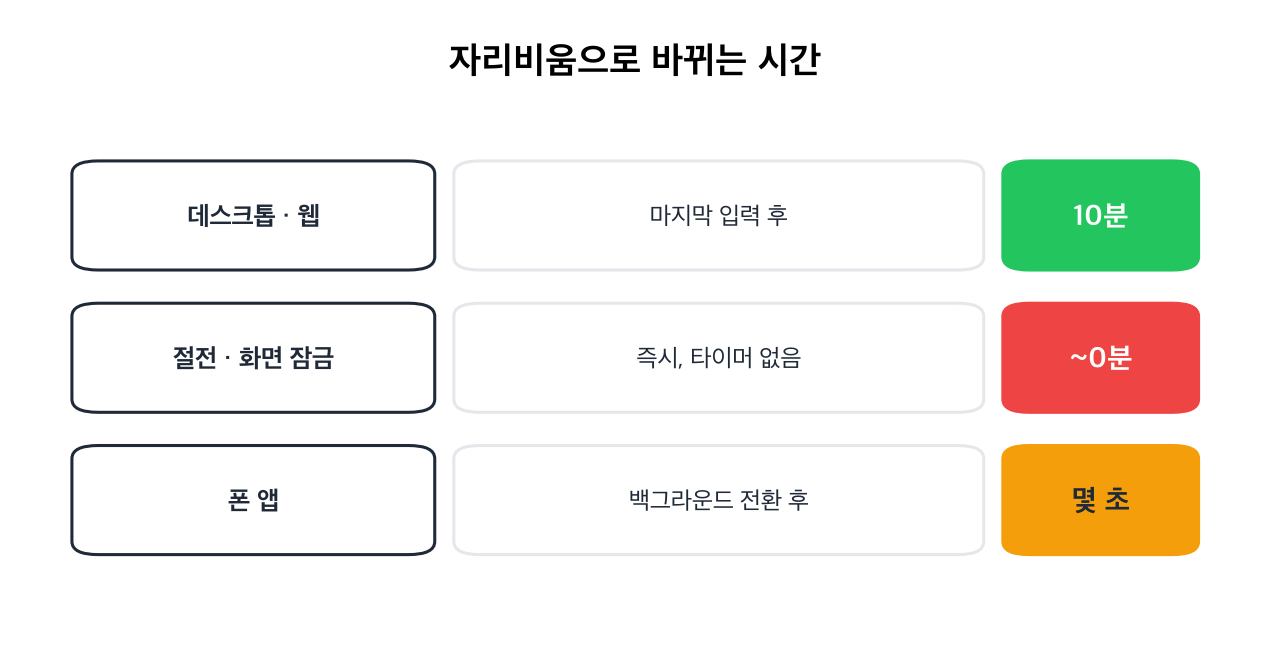 기기별 자리비움 전환 시간: 데스크톱 10분, 절전은 즉시, 폰은 몇 초