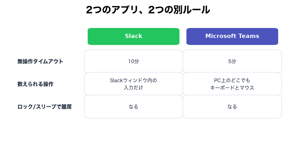 2つのアプリ、2つの別ルール:タイムアウトと数えられる操作の違い