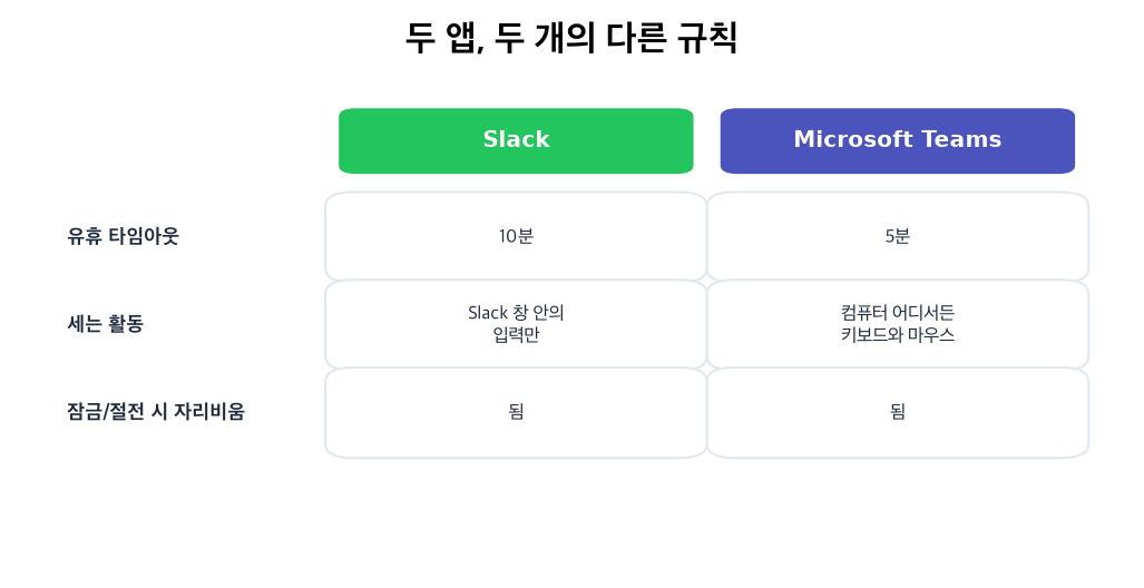 두 앱, 두 개의 다른 규칙: 타임아웃과 세는 활동의 차이