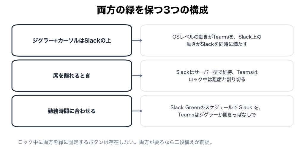 両方の緑を保つ3つの構成:ジグラー+Slack上のカーソル、離席時、勤務時間