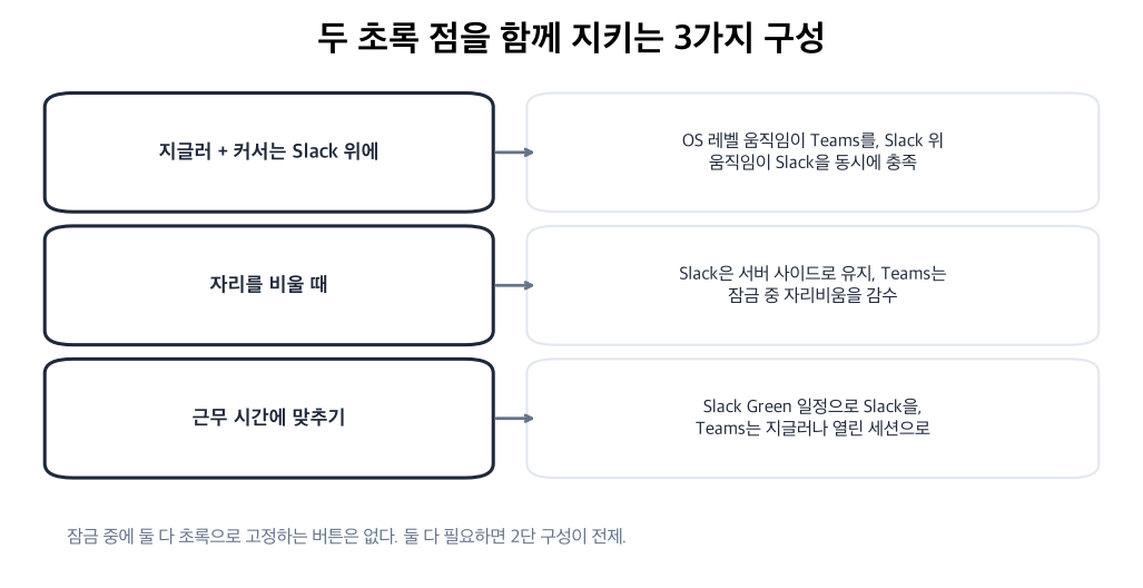 두 초록을 지키는 3가지 구성: 지글러+Slack 위 커서, 자리 비울 때, 근무 시간