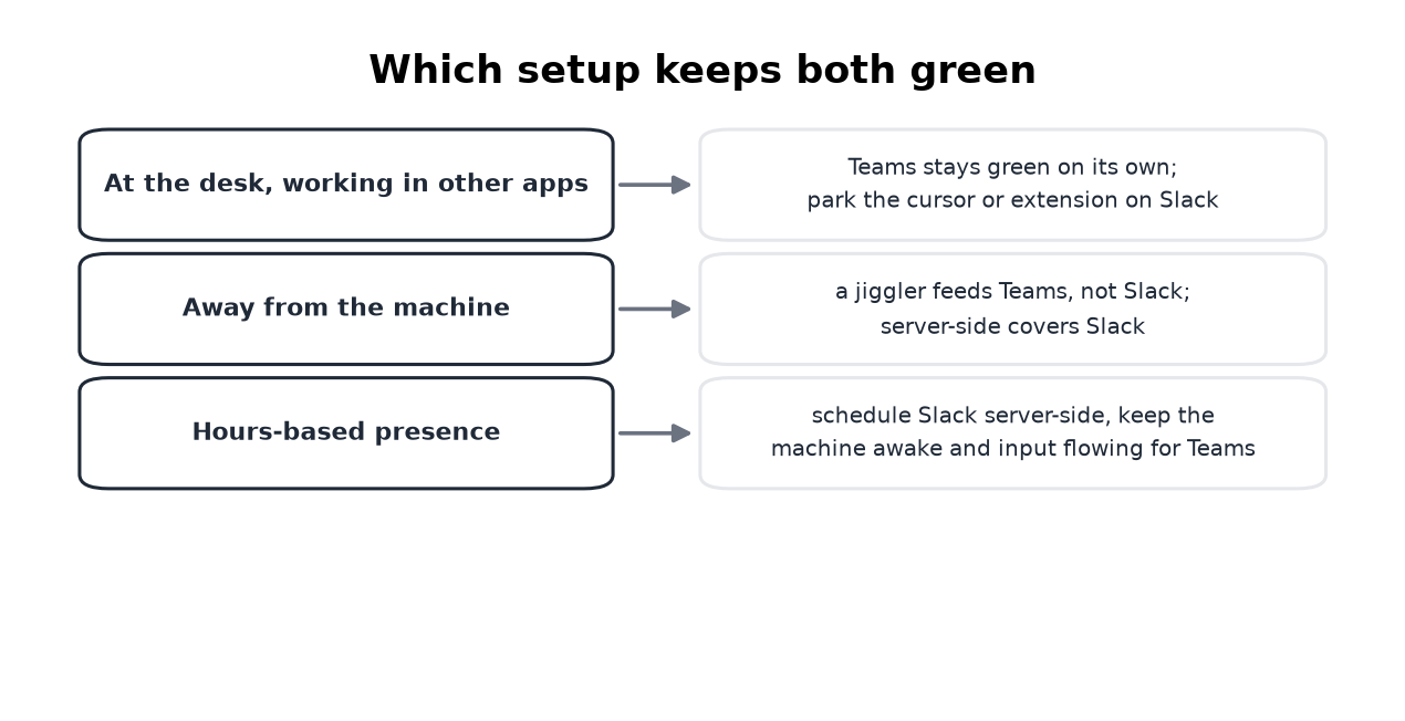 Three situations mapped to the setup that covers both apps