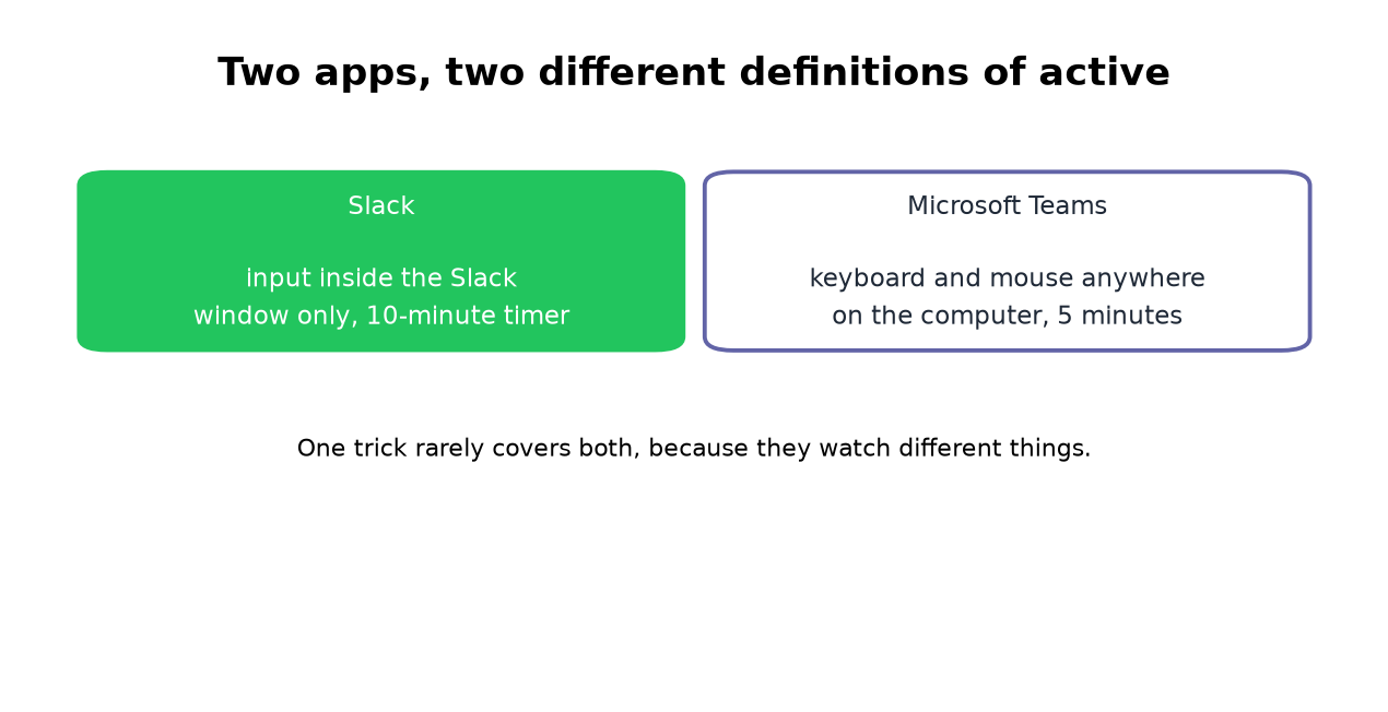 Slack counts window-only input on a 10-minute timer, Teams reads OS input on 5