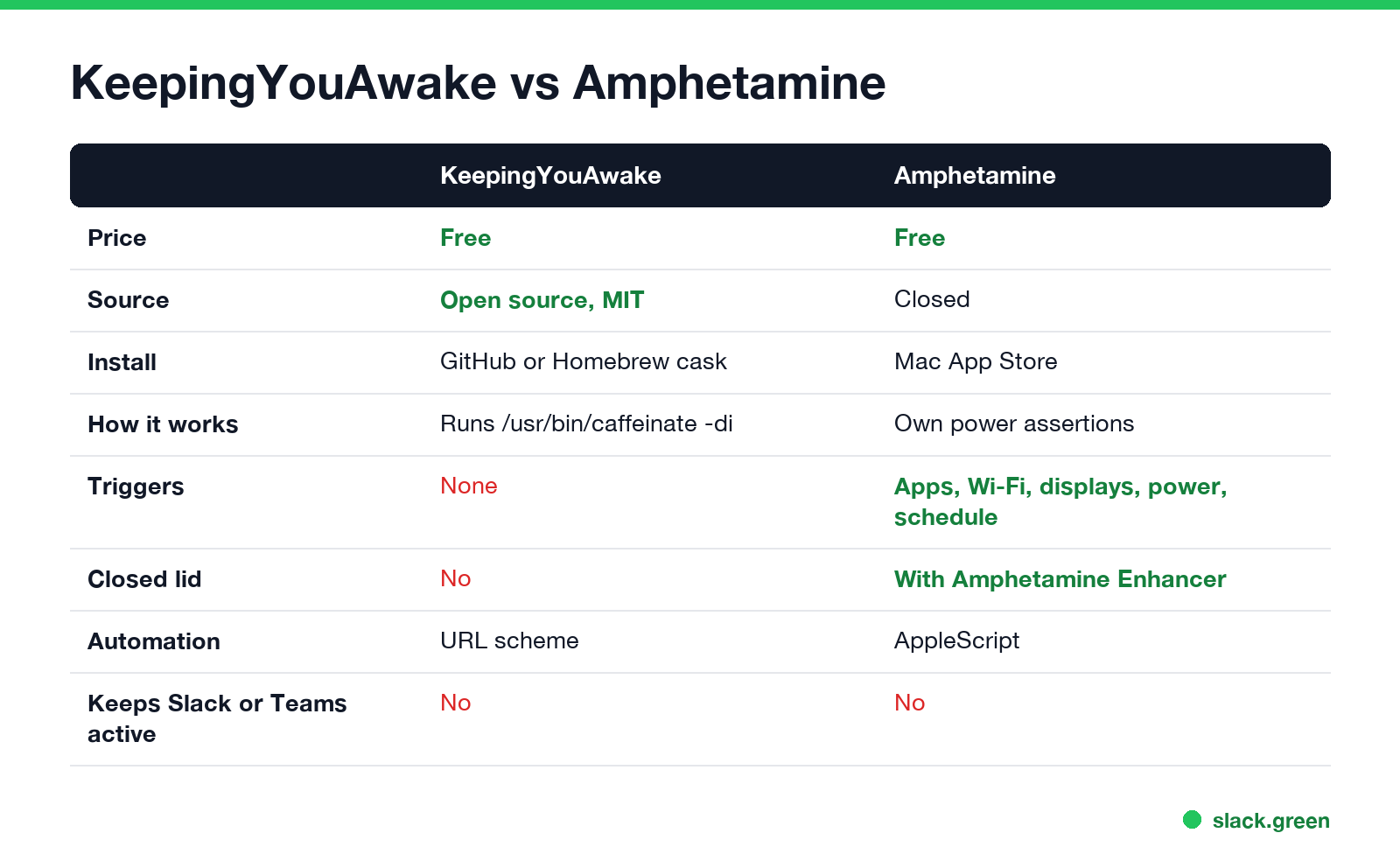 KeepingYouAwake vs Amphetamine compared: price, open source, install, closed lid, triggers, timers, battery stop, automation