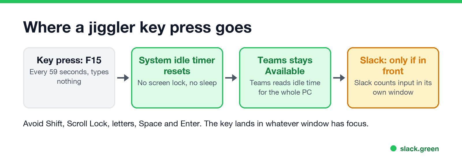 Where a jiggler key press goes: the key reaches the window in front, resets the system idle timer, Teams stays Available, Slack counts it only in its own window