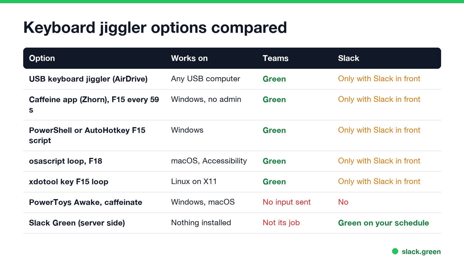 Keyboard jiggler options compared: USB keyboard jiggler, Caffeine app, PowerShell F15 script, AutoHotkey, macOS osascript, Linux xdotool, keep-awake tools