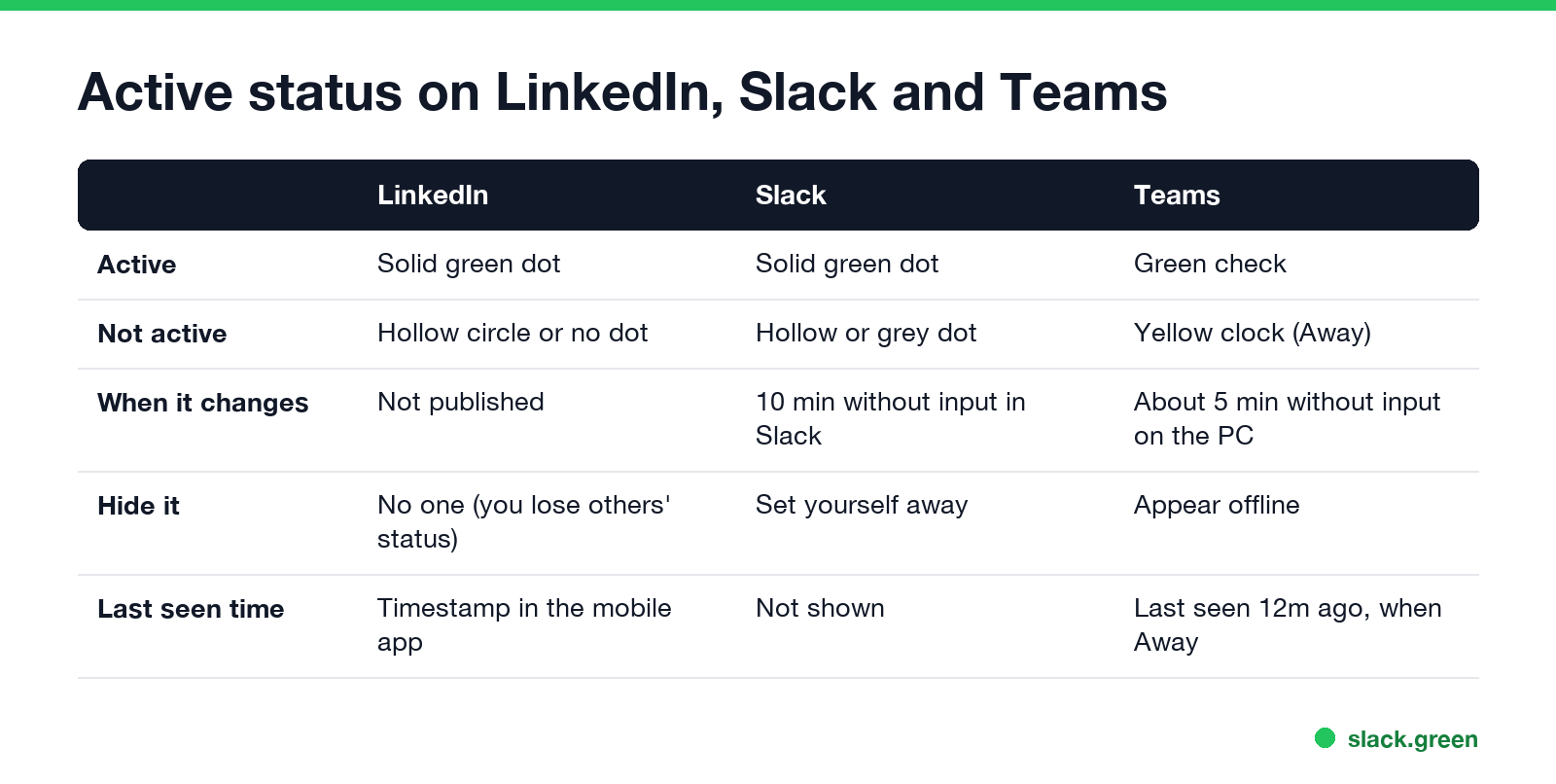 Active status on LinkedIn, Slack and Teams: dot, when it changes, how to hide it, last seen time