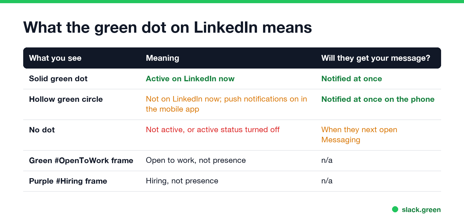 What the green dot on LinkedIn means: solid dot, hollow circle, no dot, and the OpenToWork and Hiring frames