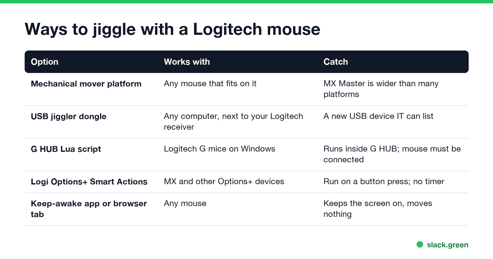 Ways to jiggle with a Logitech mouse: mover platform, USB dongle, G HUB Lua script, Options+ Smart Actions, keep-awake app