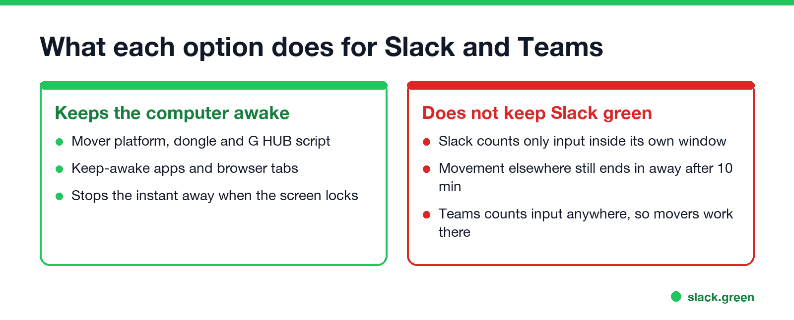 What each option does for Slack and Teams: keeps the computer awake, but does not keep Slack green