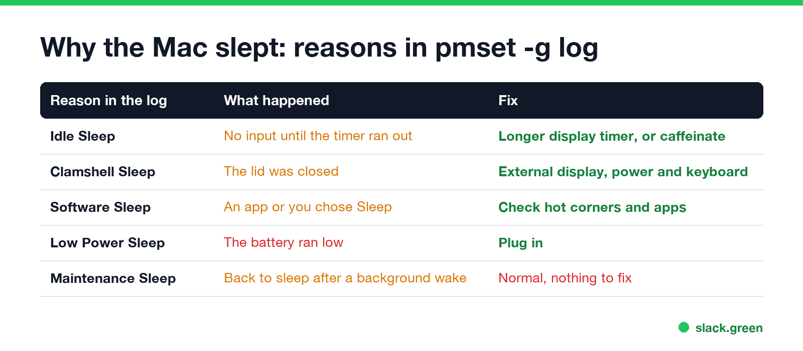 Why the Mac slept: reasons in pmset -g log, Idle Sleep, Clamshell Sleep, Software Sleep, Low Power Sleep and Maintenance Sleep, with the fix for each