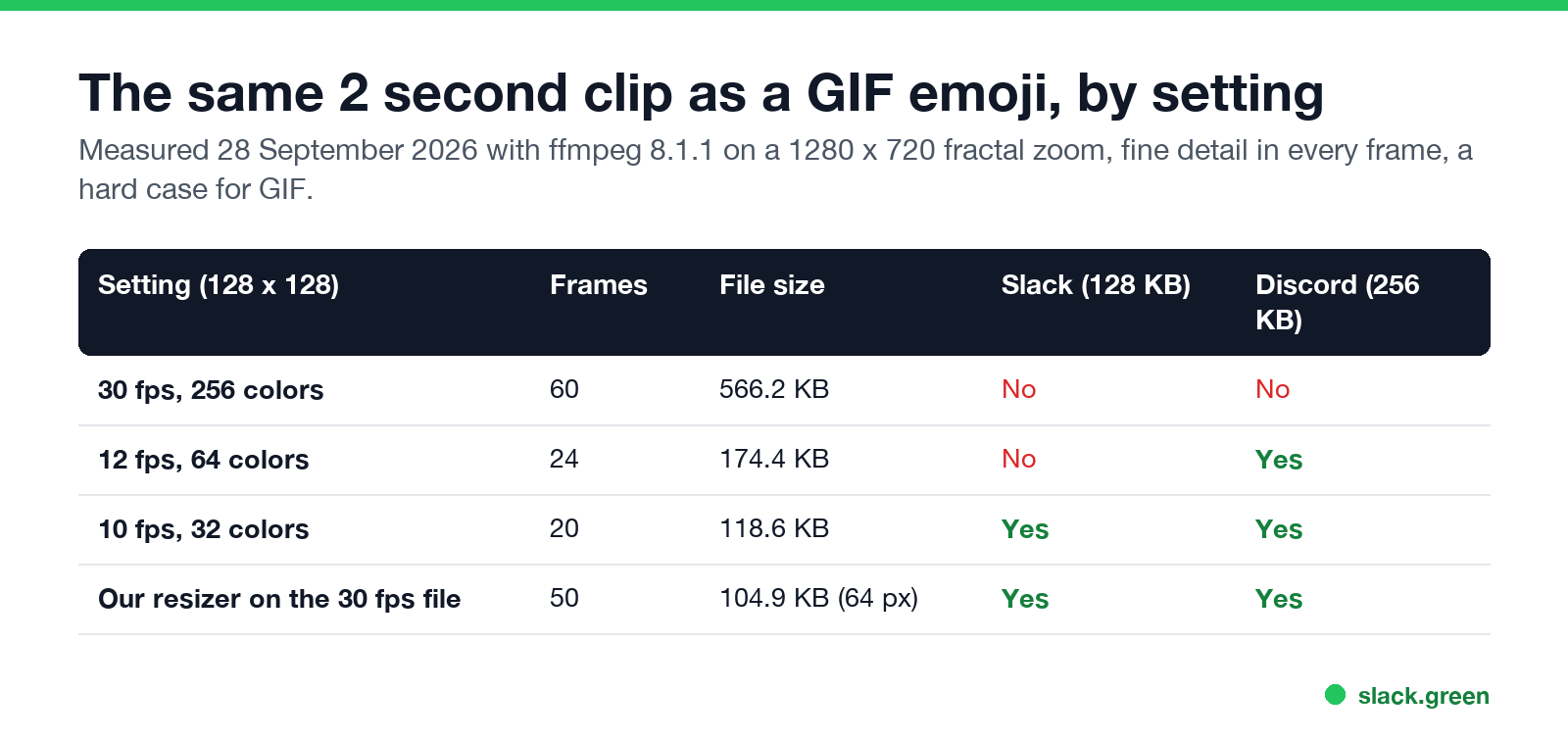 The same 2 second clip as a GIF emoji: 30 fps 566 KB, 12 fps 174 KB, 10 fps 119 KB, and our resizer 105 KB