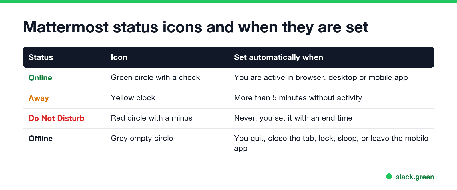 Mattermost status icons: Online green check, Away yellow clock, Do Not Disturb red minus, Offline grey circle, with when each is set