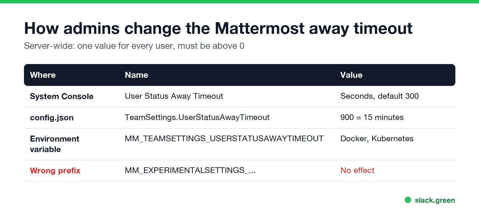 How to change the Mattermost away timeout: System Console setting, config.json TeamSettings UserStatusAwayTimeout, environment variable, default 300 seconds
