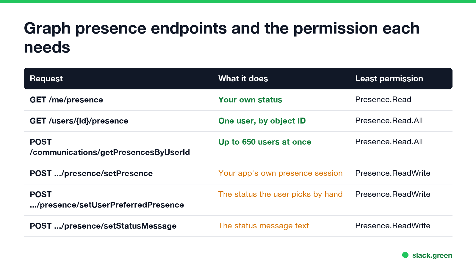 Graph presence endpoints and the least permission each needs: me/presence, users/id/presence, getPresencesByUserId, setPresence, setUserPreferredPresence, setStatusMessage