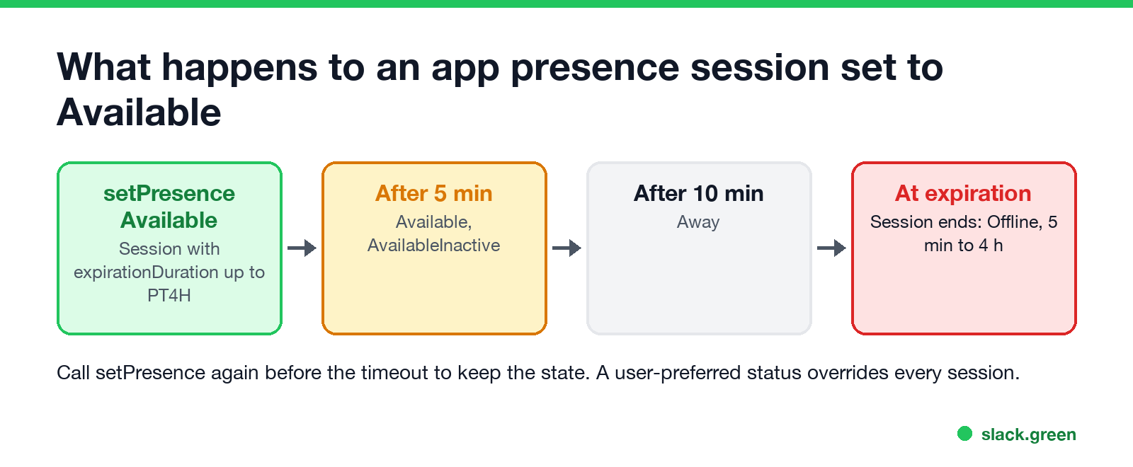 What happens to an app presence session set to Available: AvailableInactive after 5 minutes, Away after 10, Offline at expiration