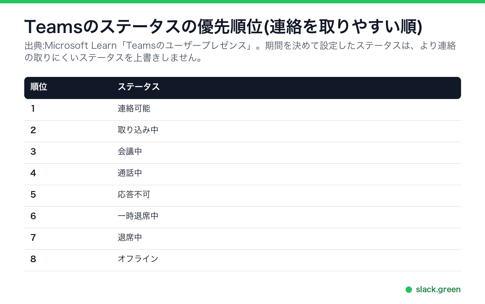 Teamsのステータスの優先順位。連絡を取りやすい順