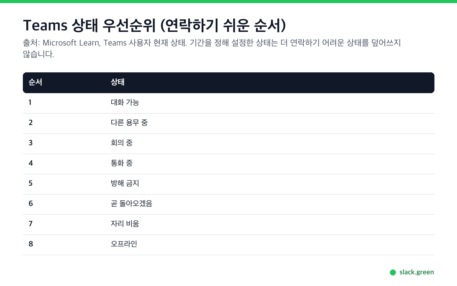 Teams 상태 우선순위, 연락하기 쉬운 순서