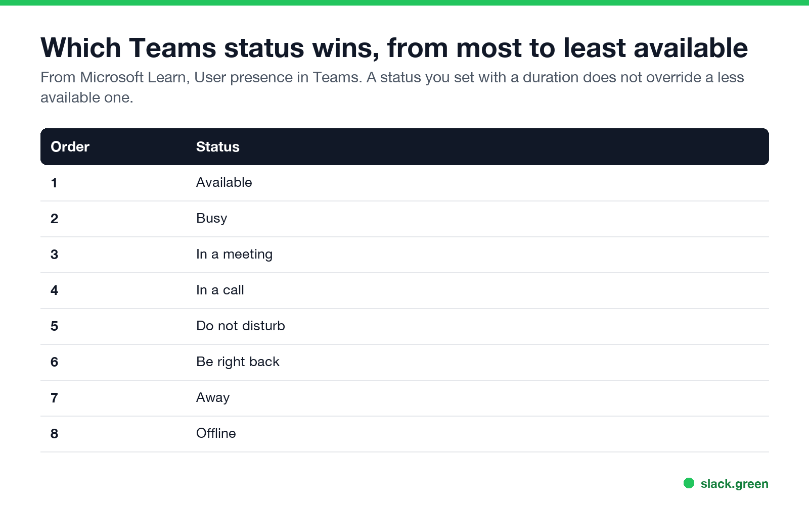 Which Teams status wins, from most to least available