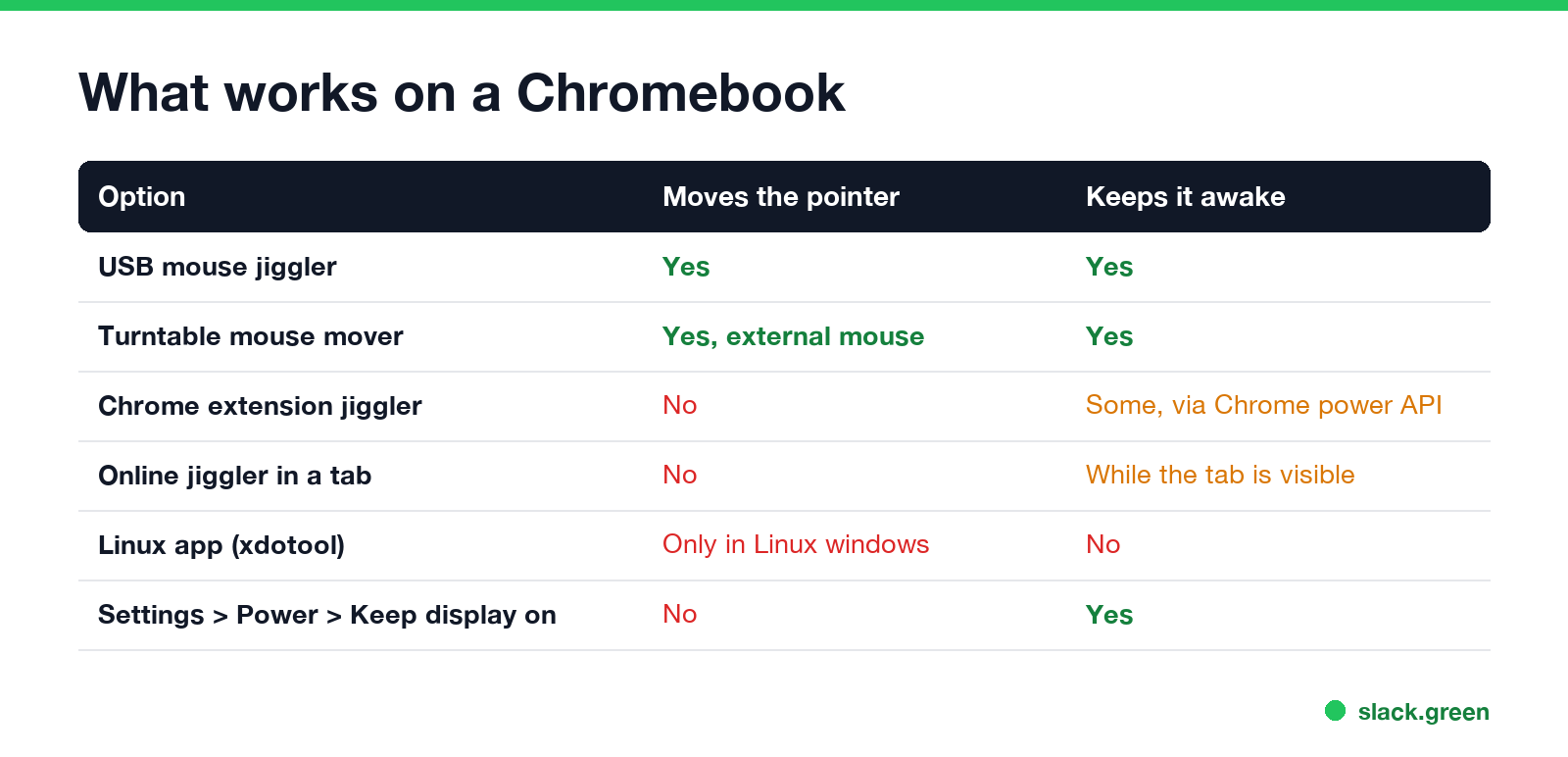 Chromebook mouse jiggler options compared: USB jiggler, turntable mover, Chrome extension, online jiggler, Linux apps, ChromeOS power setting