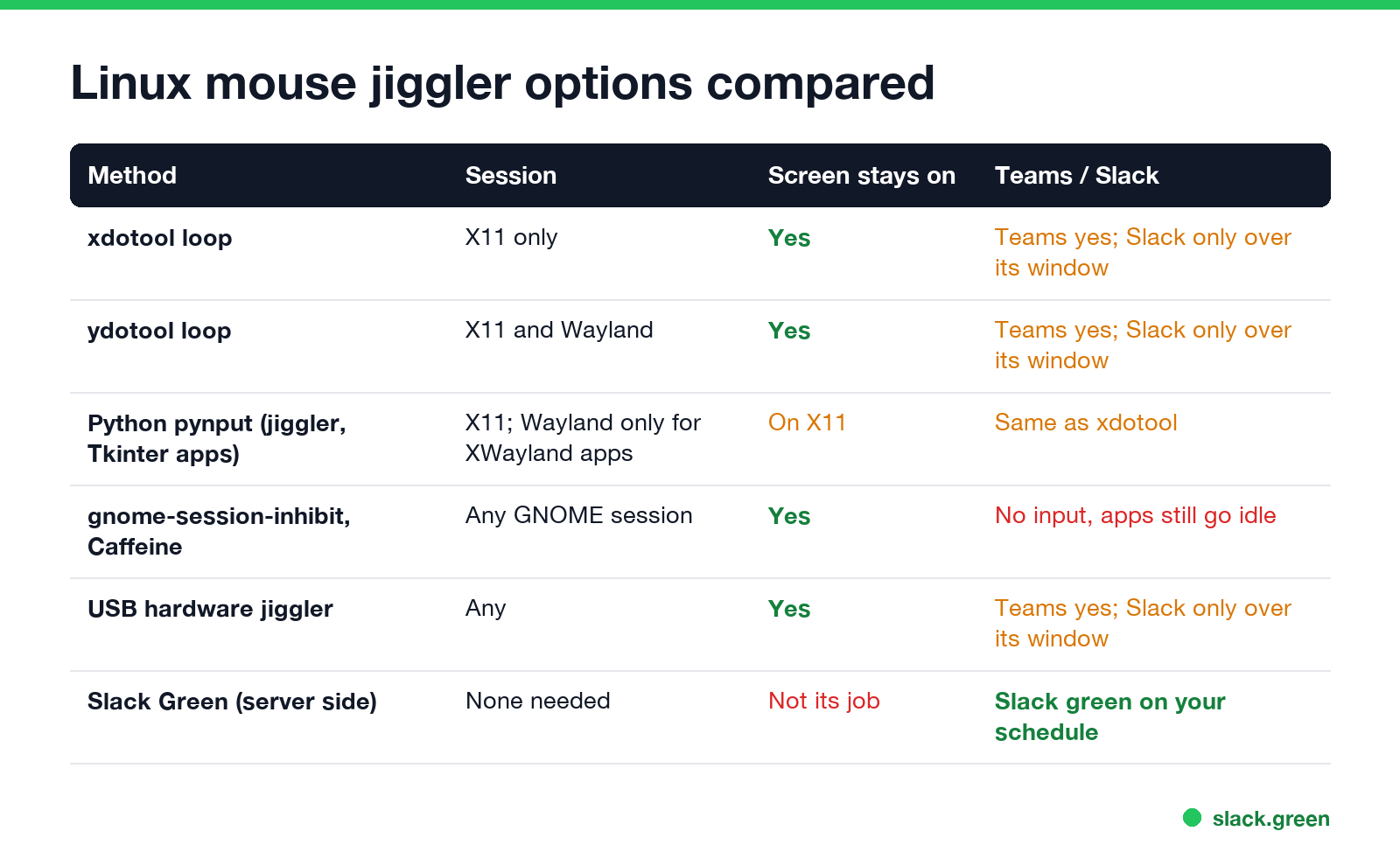 Linux mouse jiggler options compared: xdotool, ydotool, Python pynput, gnome-session-inhibit and Caffeine, USB jiggler, Slack Green