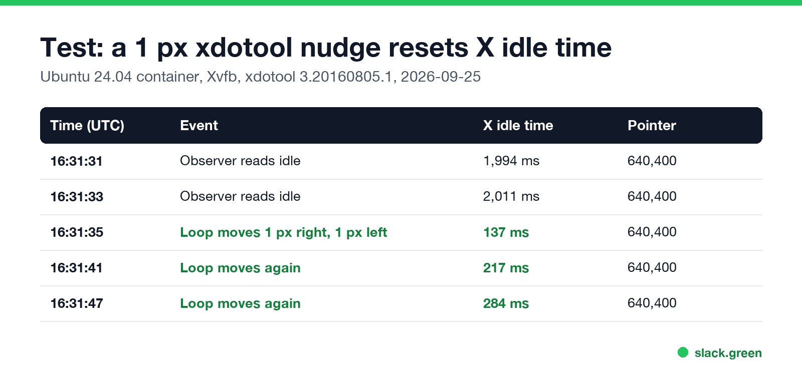 Test: a 1 px xdotool nudge resets X idle time, Ubuntu 24.04, Xvfb, xdotool 3.20160805.1