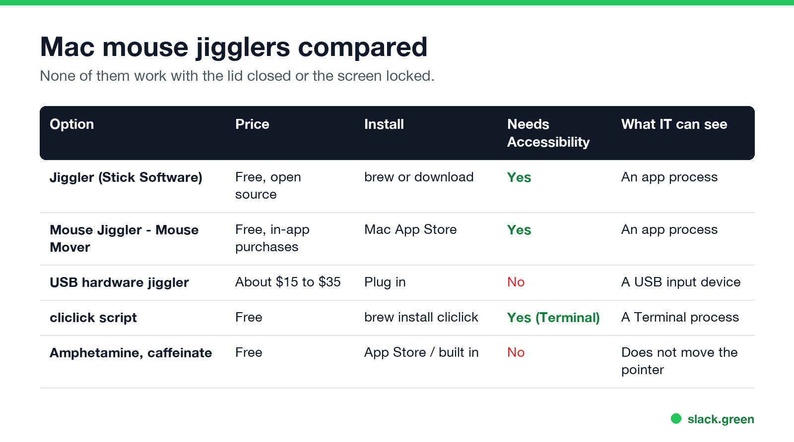 Table comparing Jiggler, Mouse Jiggler - Mouse Mover, a USB jiggler, a cliclick script, and keep-awake apps