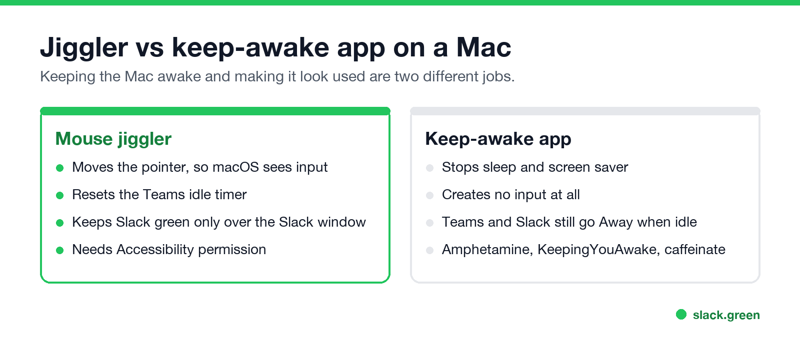 A mouse jiggler creates input; a keep-awake app only stops sleep