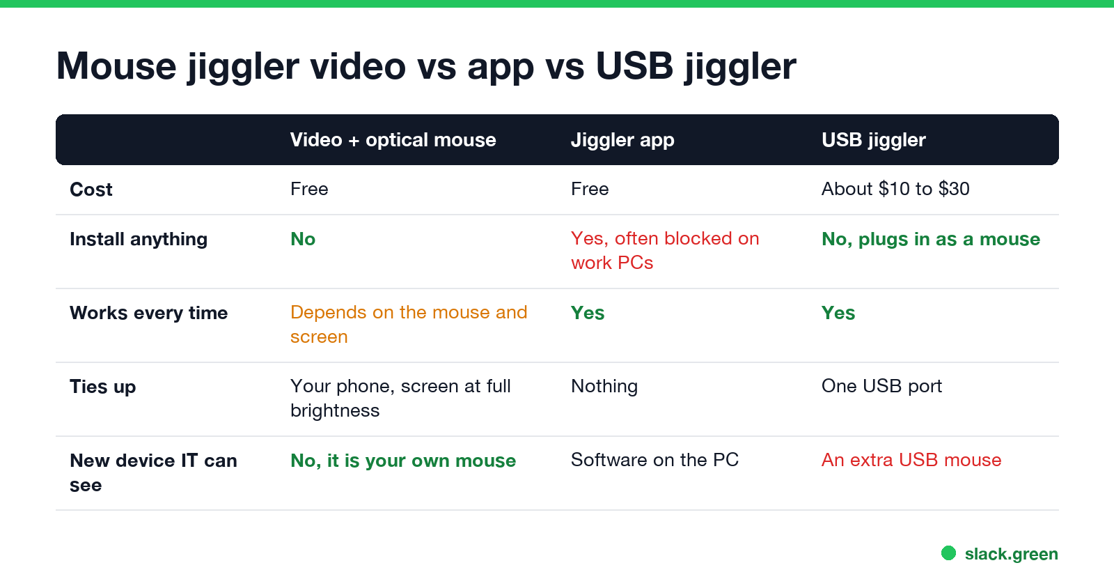 Mouse jiggler video vs jiggler app vs USB jiggler: cost, install, reliability, what it ties up, what IT can see