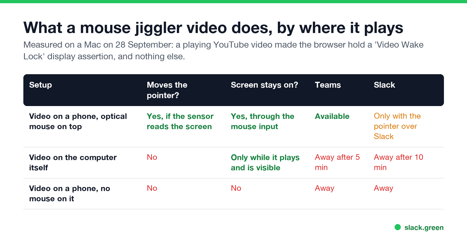 What a mouse jiggler video does on a phone with a mouse on top, on the computer itself, and on a phone with no mouse