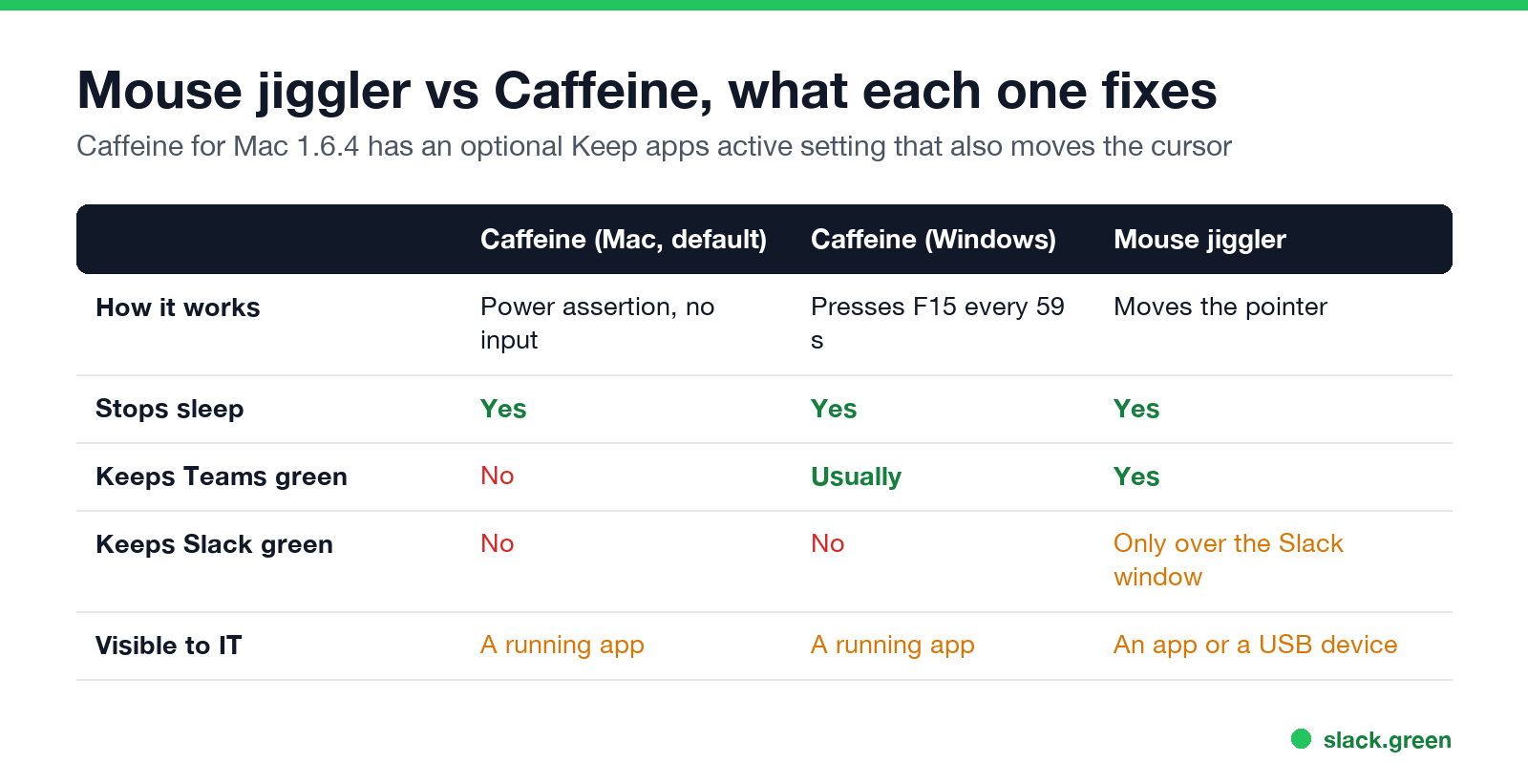 Mouse jiggler vs Caffeine: how each works, sleep, Teams, Slack and what IT sees