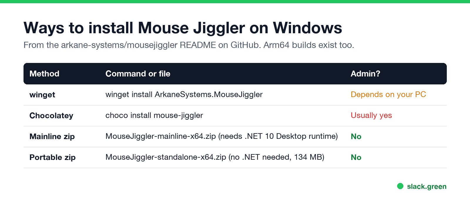 Ways to install Mouse Jiggler on Windows: winget, Chocolatey, mainline zip, portable zip