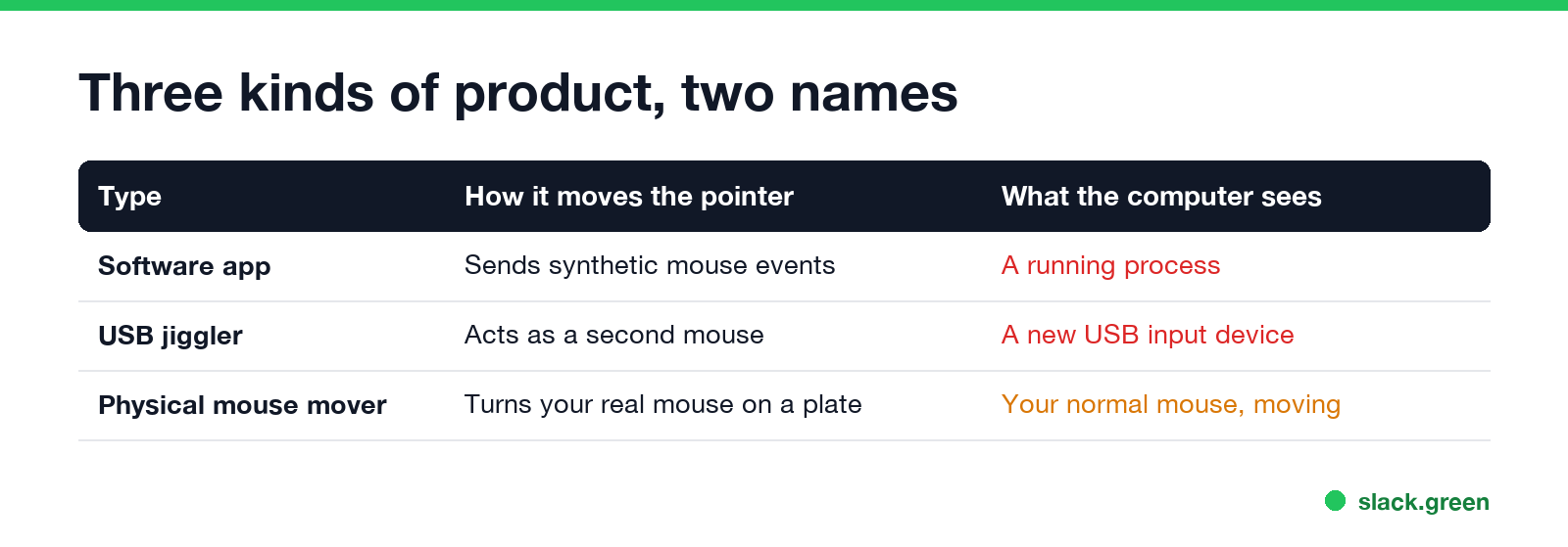 Mouse mover vs mouse jiggler by type: software app, USB jiggler, physical mouse mover, compared on how it works, install and what the computer sees