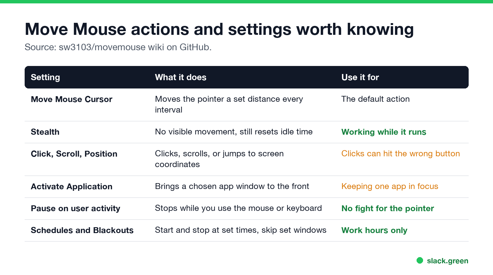 Move Mouse actions and settings: Move Mouse Cursor, Stealth, Click, Scroll, Position, Activate Application, Pause on user activity, Schedules and Blackouts