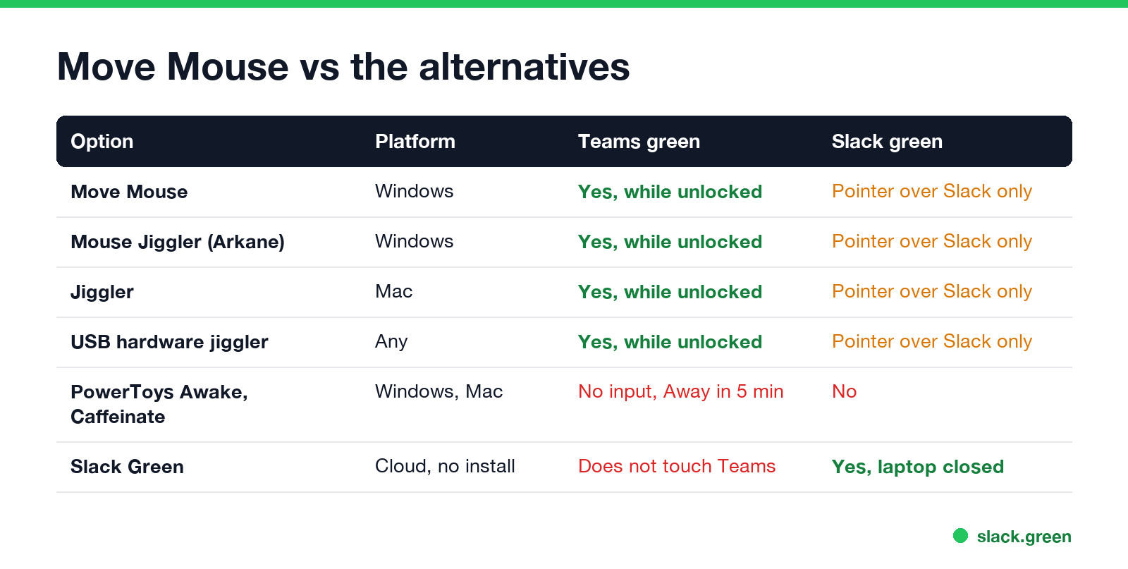 Move Mouse vs the alternatives: Mouse Jiggler, Jiggler for Mac, USB jiggler, PowerToys Awake, caffeinate, Slack Green, with Teams and Slack results