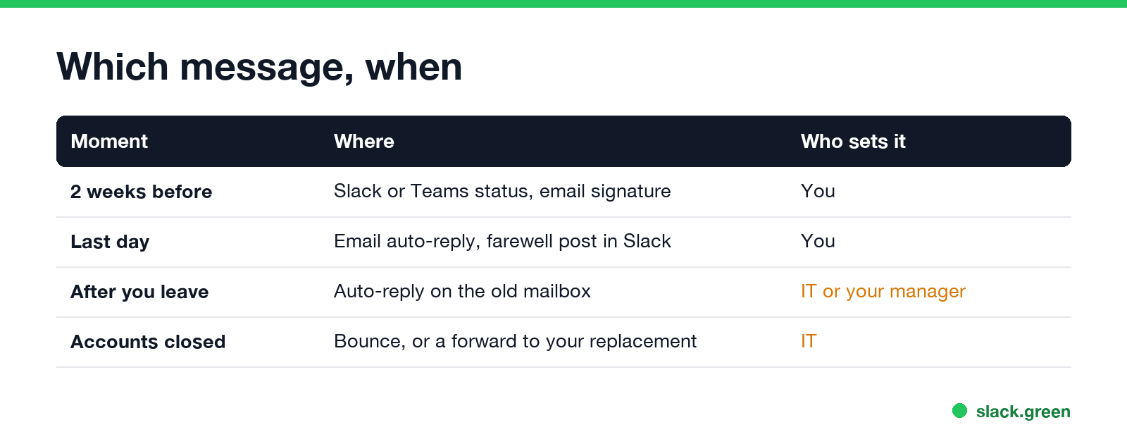 Which message when: two weeks before, last day, after you leave, accounts closed