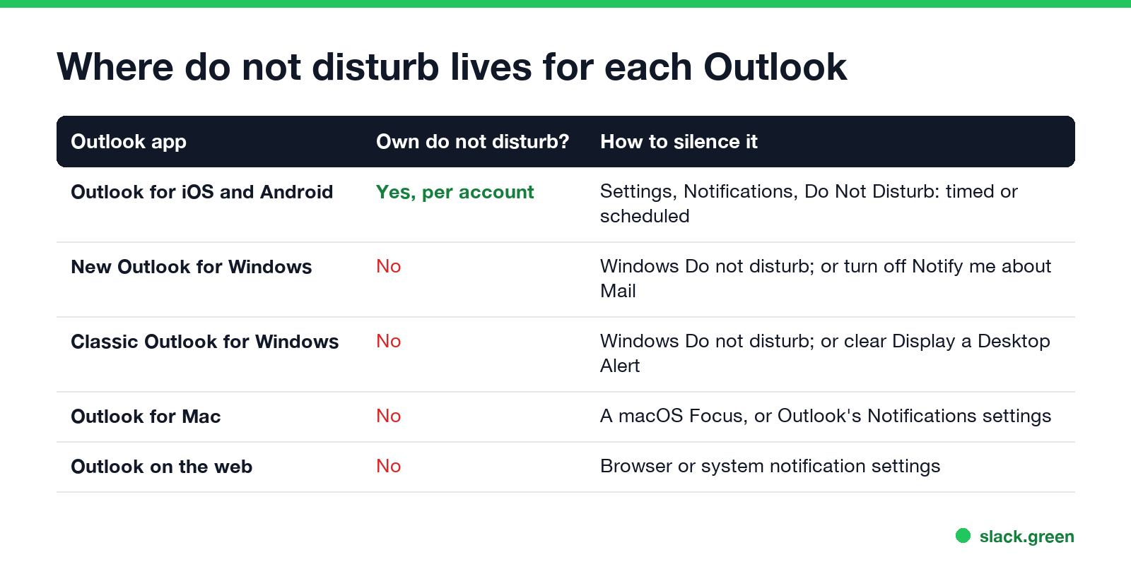Where do not disturb lives for each Outlook: mobile per account, new and classic Outlook for Windows use Windows, Mac uses Focus, web uses the browser