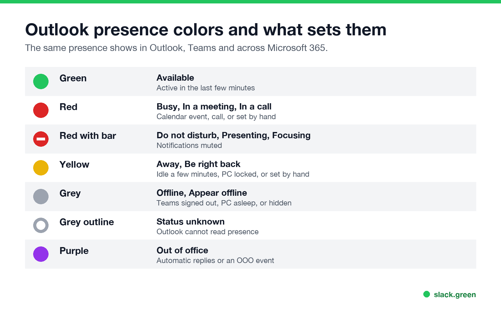 Outlook presence colors and what sets them: green, red, red with bar, yellow, grey, grey outline, purple