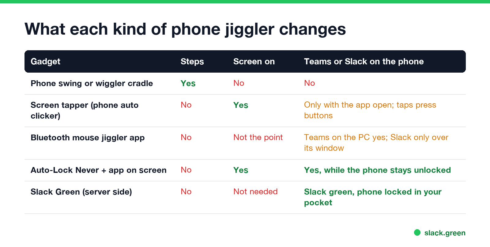What a phone jiggler changes: pedometer steps yes; screen lock, Teams and Slack status no; a screen tapper or Auto-Lock Never keeps the screen on