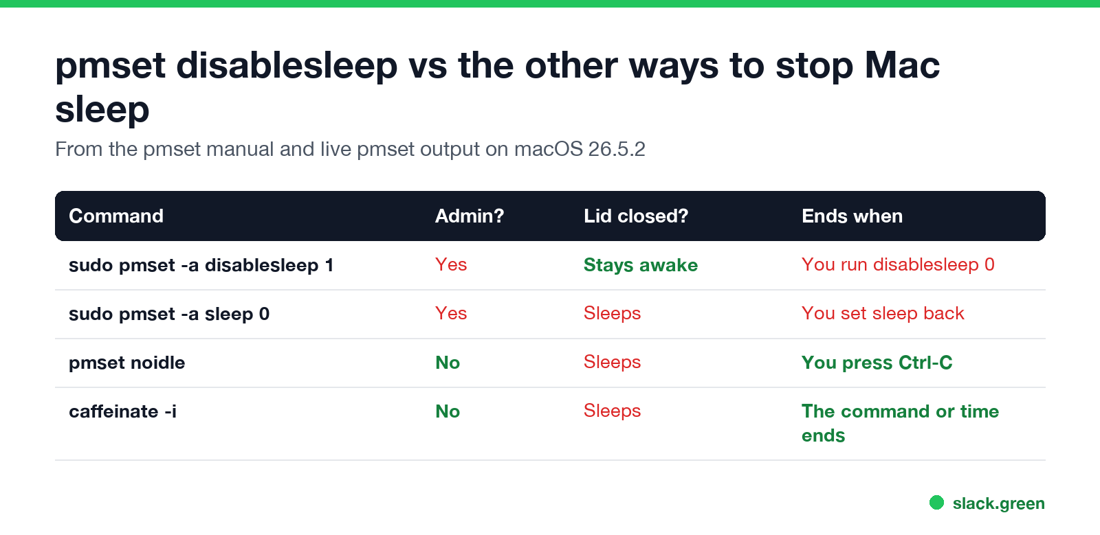 pmset disablesleep vs sleep 0, noidle and caffeinate: admin rights, lid-closed behavior and when each ends