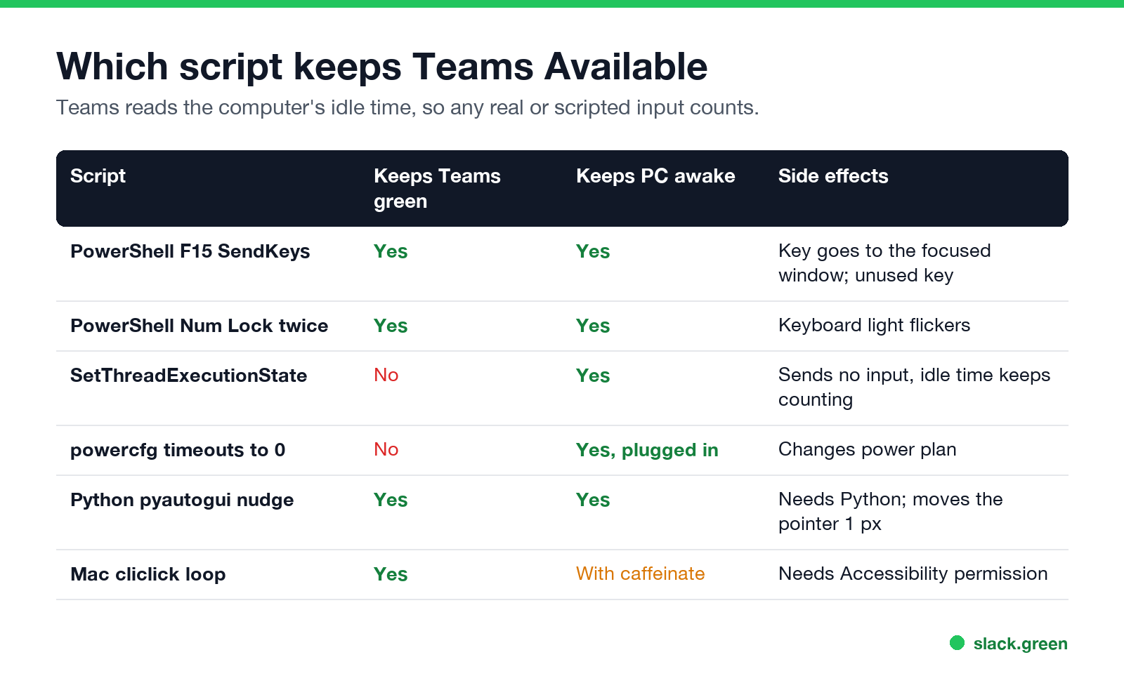 Which script keeps Teams Available: F15, Num Lock, SetThreadExecutionState, powercfg, Python, Mac cliclick