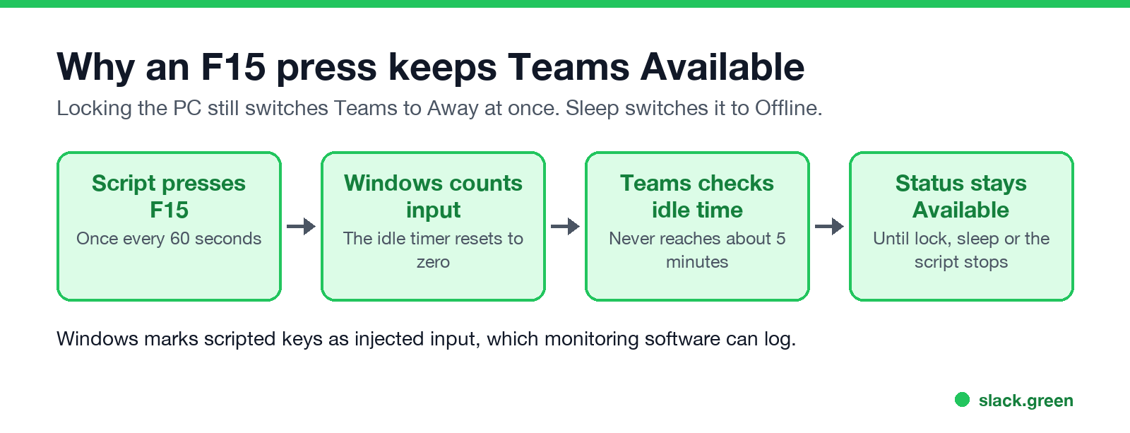 Why an F15 press keeps Teams Available: input resets the Windows idle timer that Teams reads