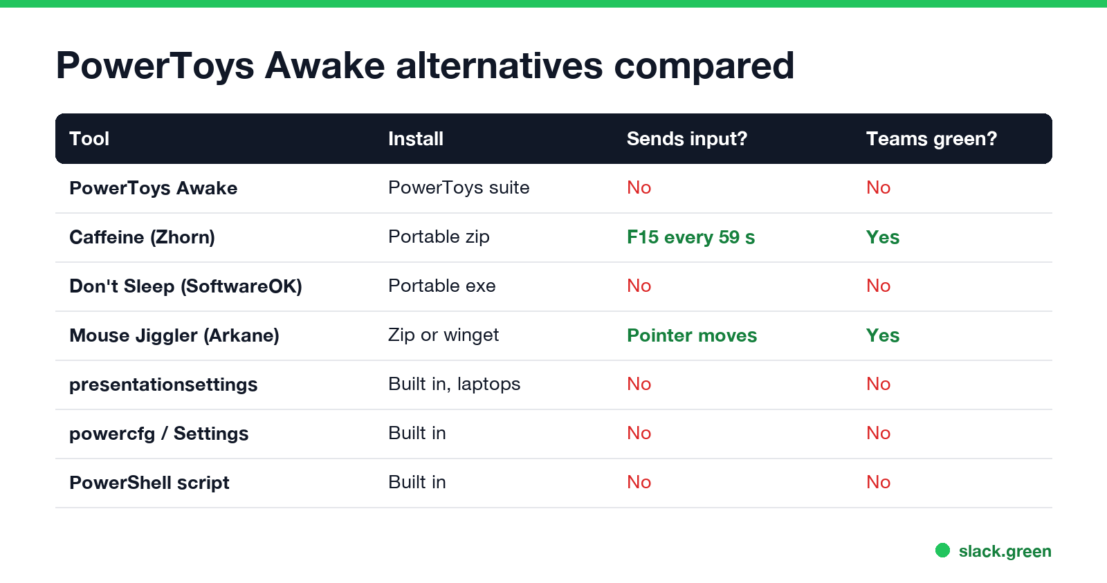 PowerToys Awake alternatives compared on install, size, whether they send input, and whether Teams stays green