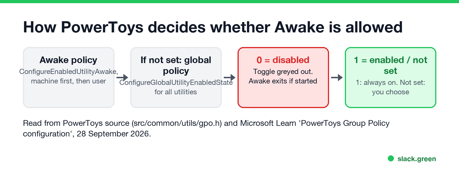 How PowerToys decides whether Awake is allowed: the Awake policy first, then the global policy